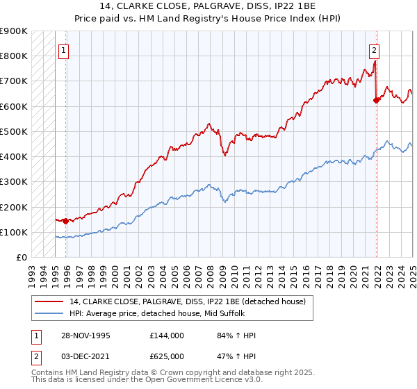 14, CLARKE CLOSE, PALGRAVE, DISS, IP22 1BE: Price paid vs HM Land Registry's House Price Index