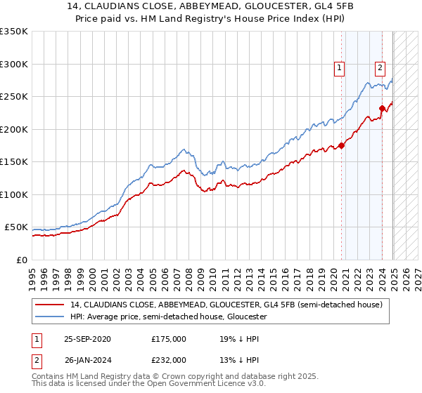 14, CLAUDIANS CLOSE, ABBEYMEAD, GLOUCESTER, GL4 5FB: Price paid vs HM Land Registry's House Price Index