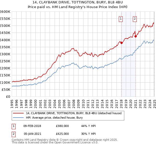 14, CLAYBANK DRIVE, TOTTINGTON, BURY, BL8 4BU: Price paid vs HM Land Registry's House Price Index