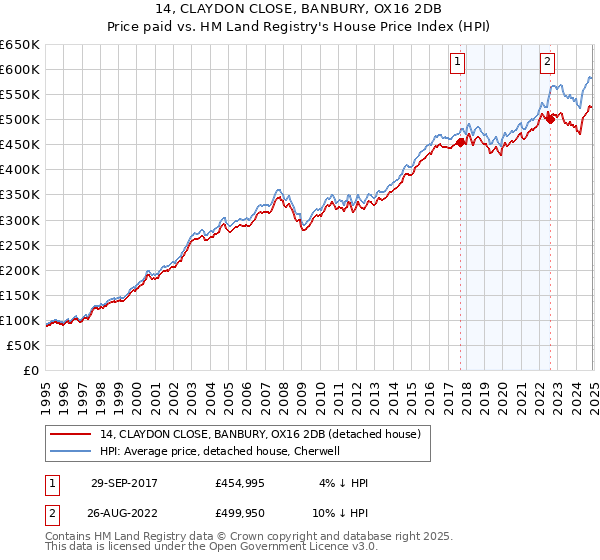 14, CLAYDON CLOSE, BANBURY, OX16 2DB: Price paid vs HM Land Registry's House Price Index