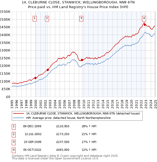 14, CLEBURNE CLOSE, STANWICK, WELLINGBOROUGH, NN9 6TN: Price paid vs HM Land Registry's House Price Index