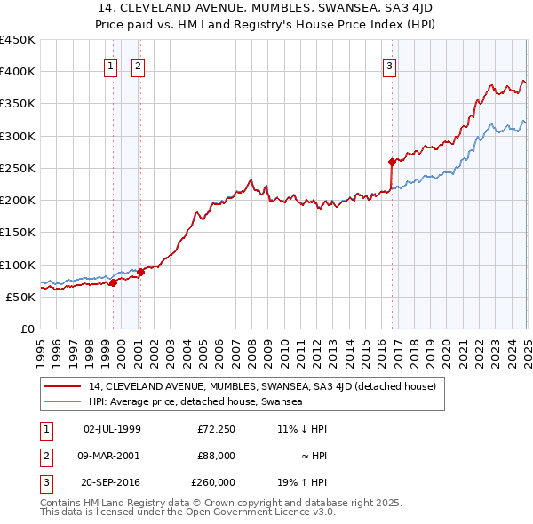 14, CLEVELAND AVENUE, MUMBLES, SWANSEA, SA3 4JD: Price paid vs HM Land Registry's House Price Index
