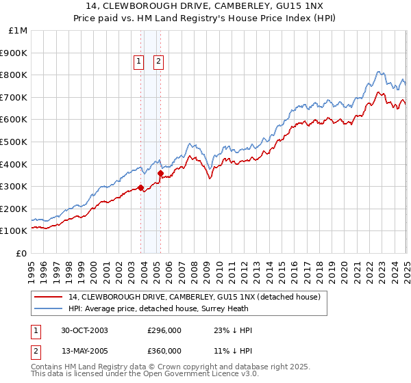 14, CLEWBOROUGH DRIVE, CAMBERLEY, GU15 1NX: Price paid vs HM Land Registry's House Price Index