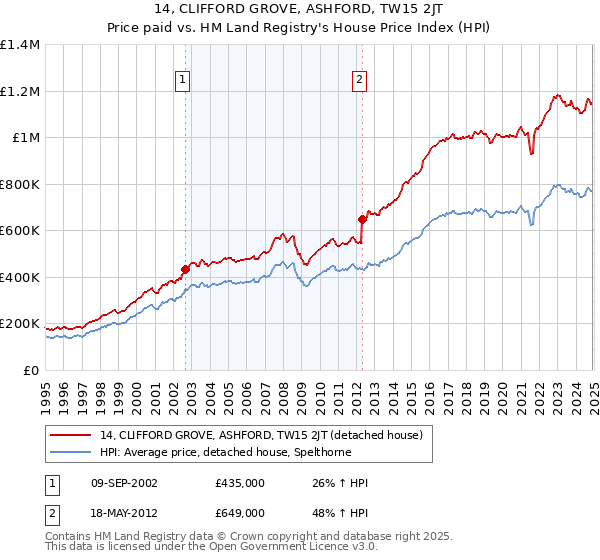 14, CLIFFORD GROVE, ASHFORD, TW15 2JT: Price paid vs HM Land Registry's House Price Index