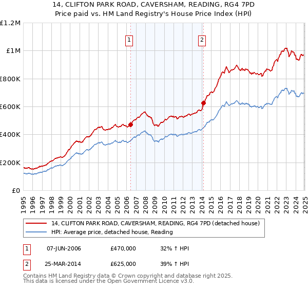 14, CLIFTON PARK ROAD, CAVERSHAM, READING, RG4 7PD: Price paid vs HM Land Registry's House Price Index