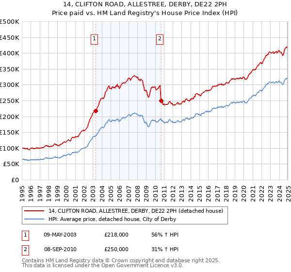 14, CLIFTON ROAD, ALLESTREE, DERBY, DE22 2PH: Price paid vs HM Land Registry's House Price Index