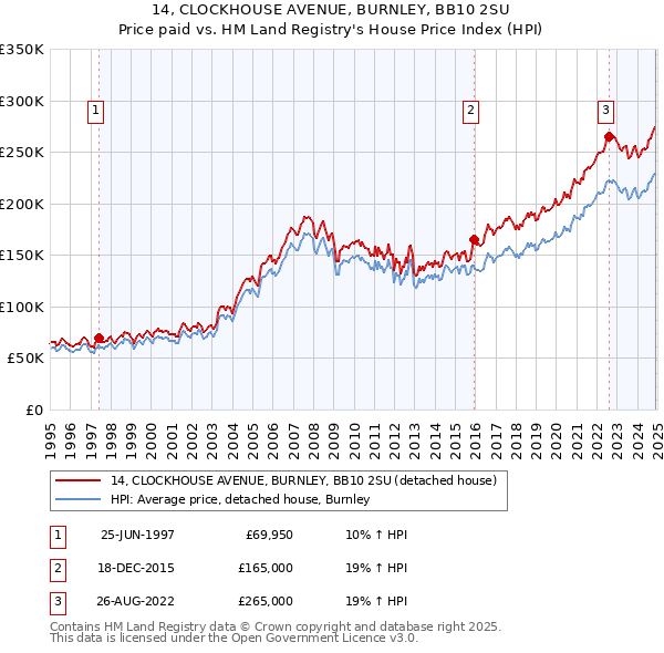 14, CLOCKHOUSE AVENUE, BURNLEY, BB10 2SU: Price paid vs HM Land Registry's House Price Index