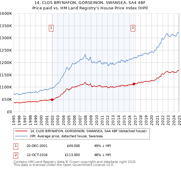 14, CLOS BRYNAFON, GORSEINON, SWANSEA, SA4 4BF: Price paid vs HM Land Registry's House Price Index