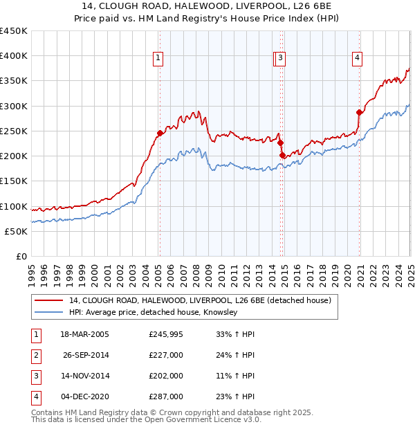 14, CLOUGH ROAD, HALEWOOD, LIVERPOOL, L26 6BE: Price paid vs HM Land Registry's House Price Index