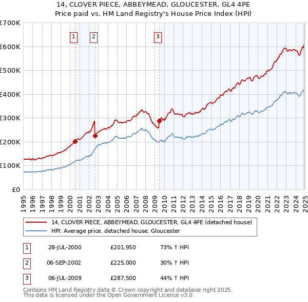 14, CLOVER PIECE, ABBEYMEAD, GLOUCESTER, GL4 4PE: Price paid vs HM Land Registry's House Price Index