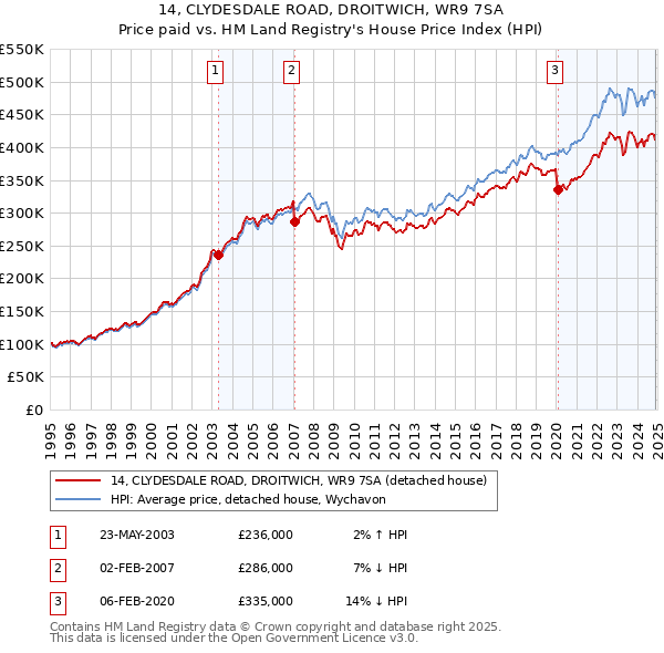 14, CLYDESDALE ROAD, DROITWICH, WR9 7SA: Price paid vs HM Land Registry's House Price Index