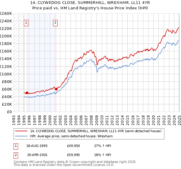 14, CLYWEDOG CLOSE, SUMMERHILL, WREXHAM, LL11 4YR: Price paid vs HM Land Registry's House Price Index