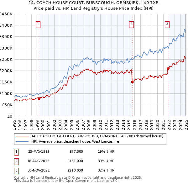 14, COACH HOUSE COURT, BURSCOUGH, ORMSKIRK, L40 7XB: Price paid vs HM Land Registry's House Price Index