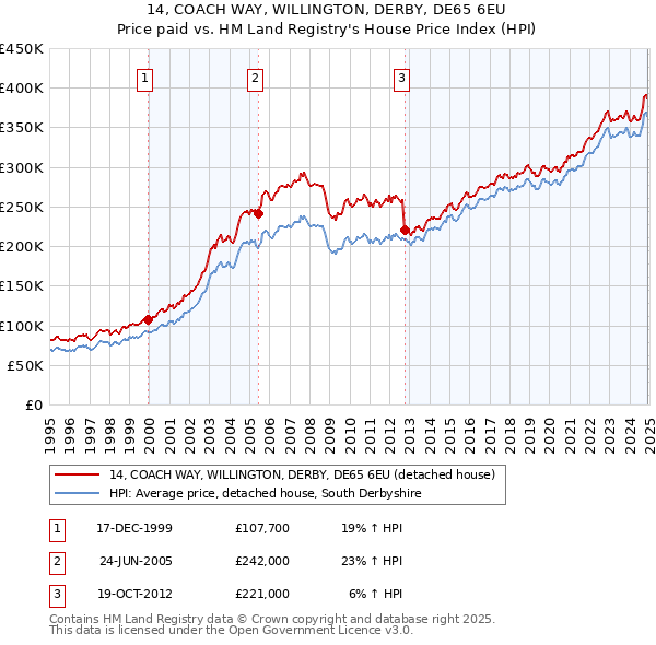 14, COACH WAY, WILLINGTON, DERBY, DE65 6EU: Price paid vs HM Land Registry's House Price Index