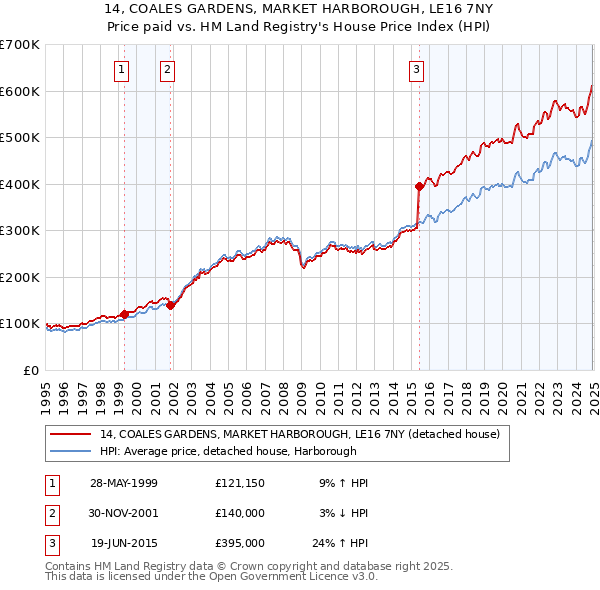 14, COALES GARDENS, MARKET HARBOROUGH, LE16 7NY: Price paid vs HM Land Registry's House Price Index