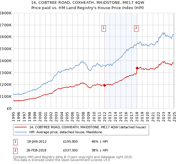 14, COBTREE ROAD, COXHEATH, MAIDSTONE, ME17 4QW: Price paid vs HM Land Registry's House Price Index
