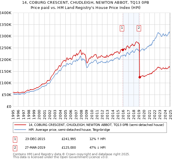 14, COBURG CRESCENT, CHUDLEIGH, NEWTON ABBOT, TQ13 0PB: Price paid vs HM Land Registry's House Price Index