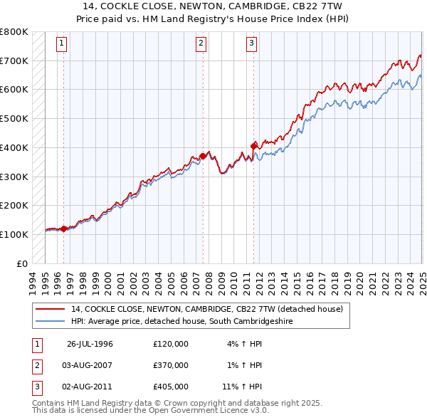 14, COCKLE CLOSE, NEWTON, CAMBRIDGE, CB22 7TW: Price paid vs HM Land Registry's House Price Index