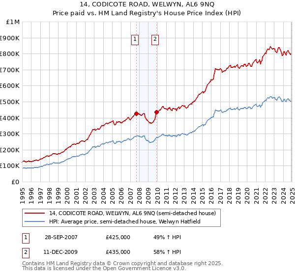 14, CODICOTE ROAD, WELWYN, AL6 9NQ: Price paid vs HM Land Registry's House Price Index