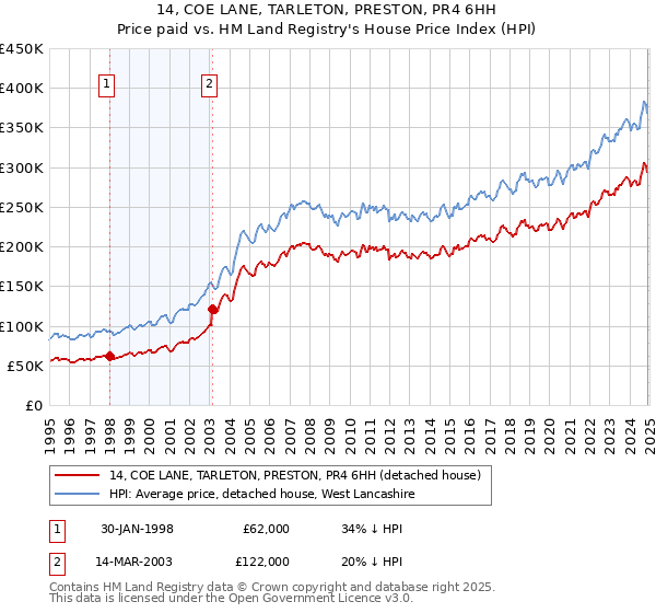 14, COE LANE, TARLETON, PRESTON, PR4 6HH: Price paid vs HM Land Registry's House Price Index