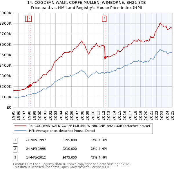 14, COGDEAN WALK, CORFE MULLEN, WIMBORNE, BH21 3XB: Price paid vs HM Land Registry's House Price Index