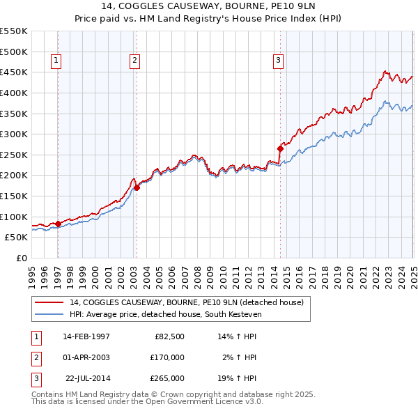 14, COGGLES CAUSEWAY, BOURNE, PE10 9LN: Price paid vs HM Land Registry's House Price Index