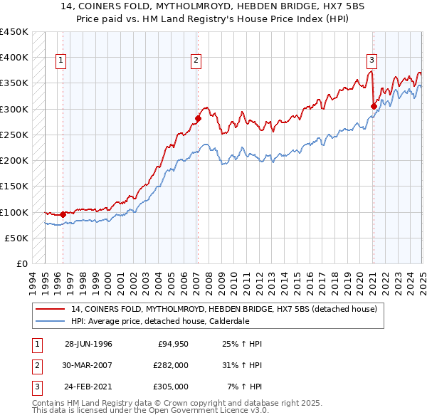 14, COINERS FOLD, MYTHOLMROYD, HEBDEN BRIDGE, HX7 5BS: Price paid vs HM Land Registry's House Price Index