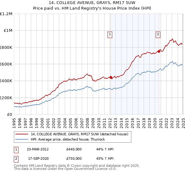 14, COLLEGE AVENUE, GRAYS, RM17 5UW: Price paid vs HM Land Registry's House Price Index