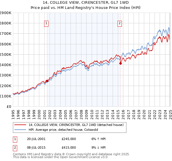 14, COLLEGE VIEW, CIRENCESTER, GL7 1WD: Price paid vs HM Land Registry's House Price Index