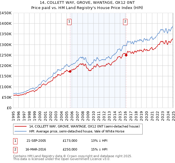 14, COLLETT WAY, GROVE, WANTAGE, OX12 0NT: Price paid vs HM Land Registry's House Price Index
