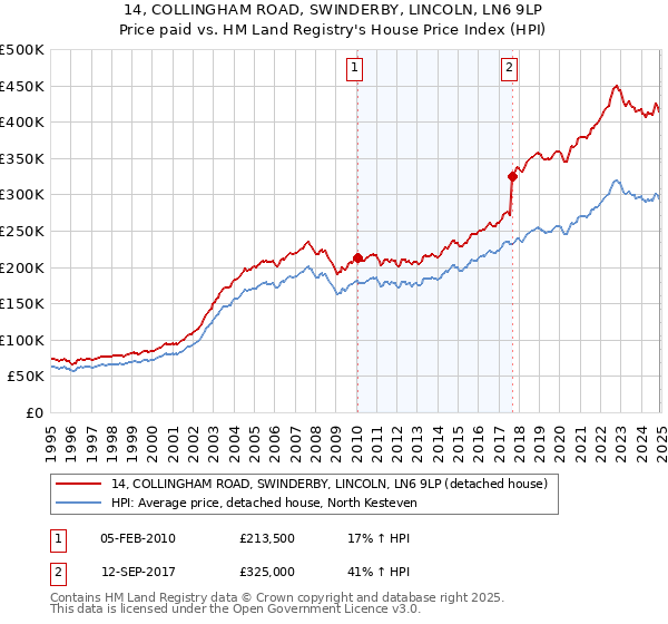 14, COLLINGHAM ROAD, SWINDERBY, LINCOLN, LN6 9LP: Price paid vs HM Land Registry's House Price Index