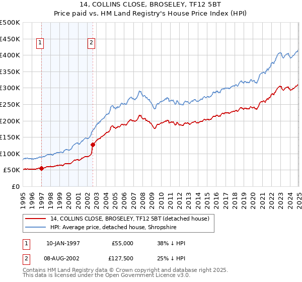 14, COLLINS CLOSE, BROSELEY, TF12 5BT: Price paid vs HM Land Registry's House Price Index