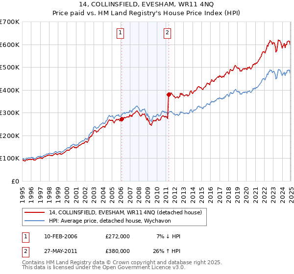 14, COLLINSFIELD, EVESHAM, WR11 4NQ: Price paid vs HM Land Registry's House Price Index