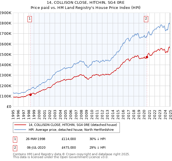 14, COLLISON CLOSE, HITCHIN, SG4 0RE: Price paid vs HM Land Registry's House Price Index