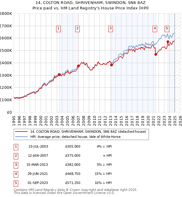 14, COLTON ROAD, SHRIVENHAM, SWINDON, SN6 8AZ: Price paid vs HM Land Registry's House Price Index