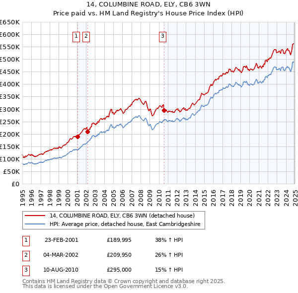 14, COLUMBINE ROAD, ELY, CB6 3WN: Price paid vs HM Land Registry's House Price Index