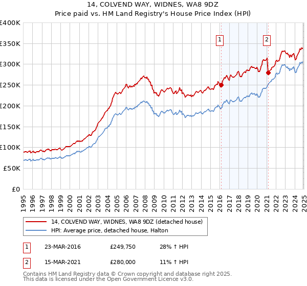 14, COLVEND WAY, WIDNES, WA8 9DZ: Price paid vs HM Land Registry's House Price Index