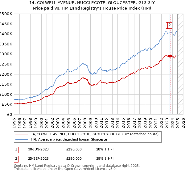 14, COLWELL AVENUE, HUCCLECOTE, GLOUCESTER, GL3 3LY: Price paid vs HM Land Registry's House Price Index