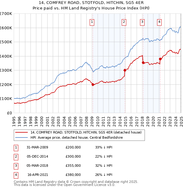 14, COMFREY ROAD, STOTFOLD, HITCHIN, SG5 4ER: Price paid vs HM Land Registry's House Price Index