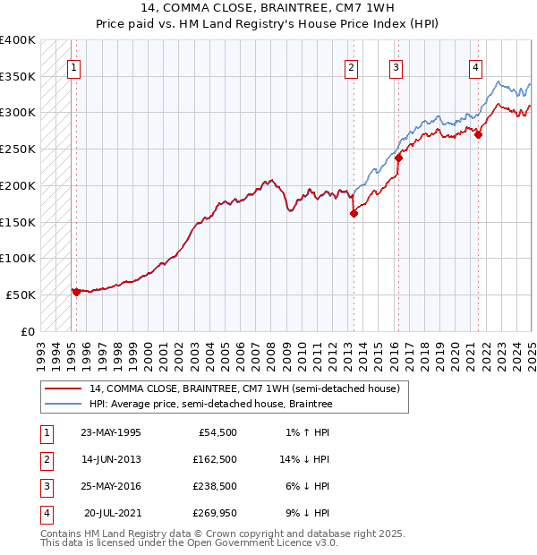 14, COMMA CLOSE, BRAINTREE, CM7 1WH: Price paid vs HM Land Registry's House Price Index