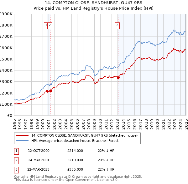 14, COMPTON CLOSE, SANDHURST, GU47 9RS: Price paid vs HM Land Registry's House Price Index