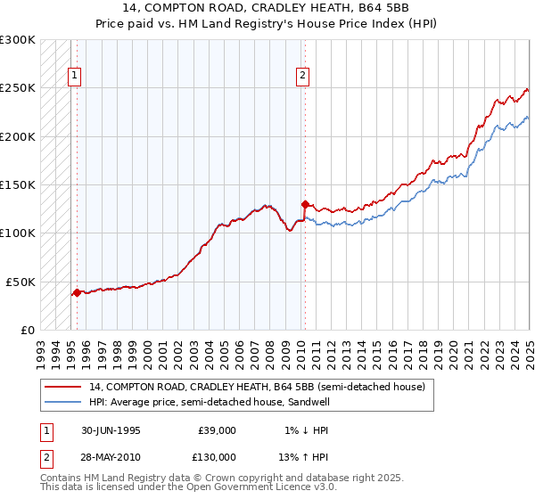 14, COMPTON ROAD, CRADLEY HEATH, B64 5BB: Price paid vs HM Land Registry's House Price Index