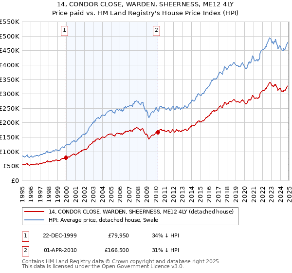 14, CONDOR CLOSE, WARDEN, SHEERNESS, ME12 4LY: Price paid vs HM Land Registry's House Price Index