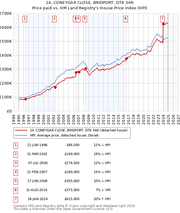 14, CONEYGAR CLOSE, BRIDPORT, DT6 3AR: Price paid vs HM Land Registry's House Price Index