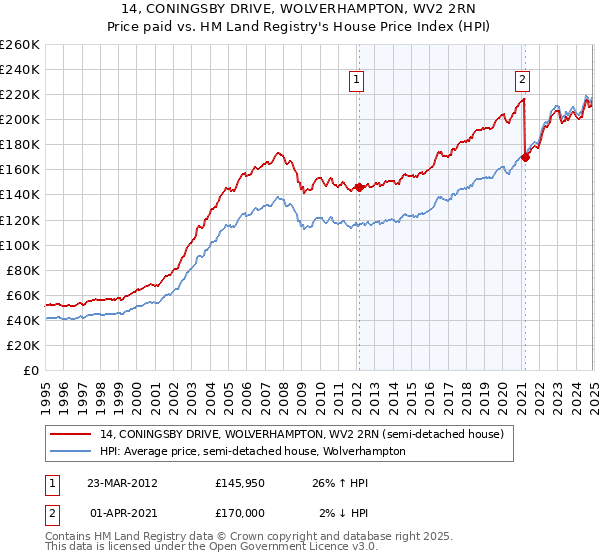 14, CONINGSBY DRIVE, WOLVERHAMPTON, WV2 2RN: Price paid vs HM Land Registry's House Price Index