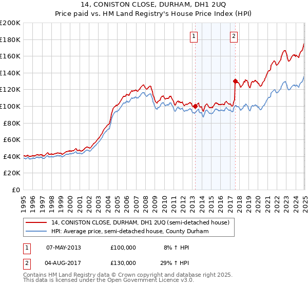 14, CONISTON CLOSE, DURHAM, DH1 2UQ: Price paid vs HM Land Registry's House Price Index