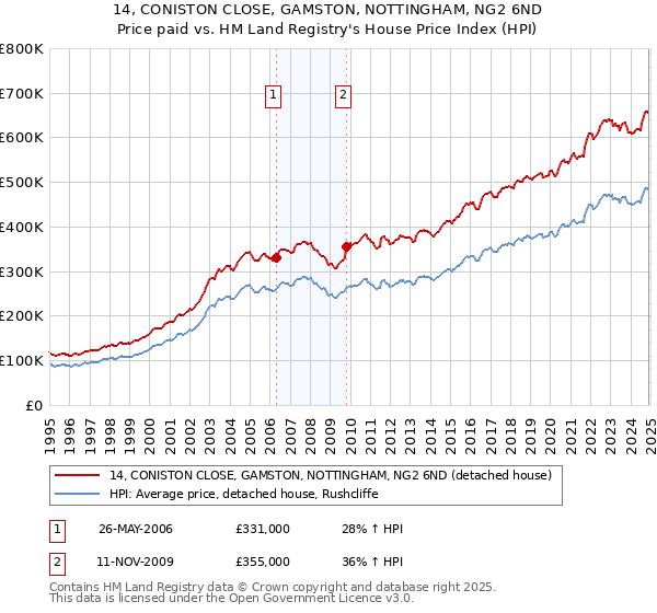 14, CONISTON CLOSE, GAMSTON, NOTTINGHAM, NG2 6ND: Price paid vs HM Land Registry's House Price Index