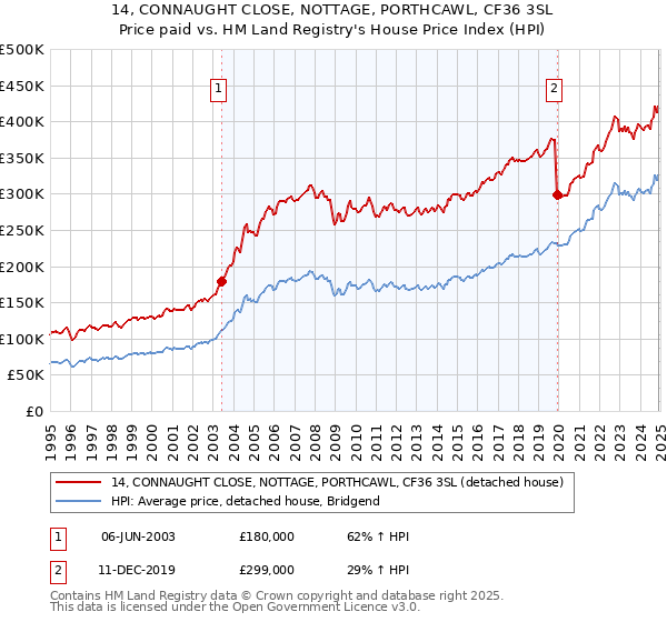 14, CONNAUGHT CLOSE, NOTTAGE, PORTHCAWL, CF36 3SL: Price paid vs HM Land Registry's House Price Index