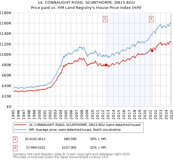 14, CONNAUGHT ROAD, SCUNTHORPE, DN15 8GU: Price paid vs HM Land Registry's House Price Index