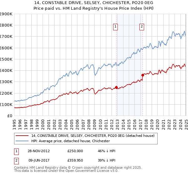 14, CONSTABLE DRIVE, SELSEY, CHICHESTER, PO20 0EG: Price paid vs HM Land Registry's House Price Index